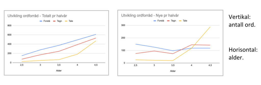 Tabeller som viser utviklingen av ordforrådet til Tollef. 