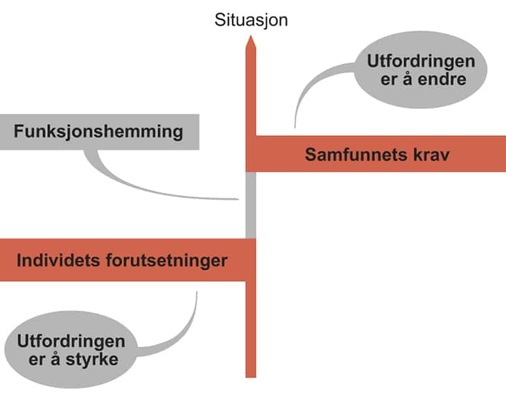 diagram som forklarer relasjonell forståelse av funksjonshemming