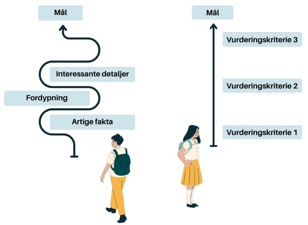 Grafisk fremstilling av skilpaddepedagogikk og harepedagogikk.